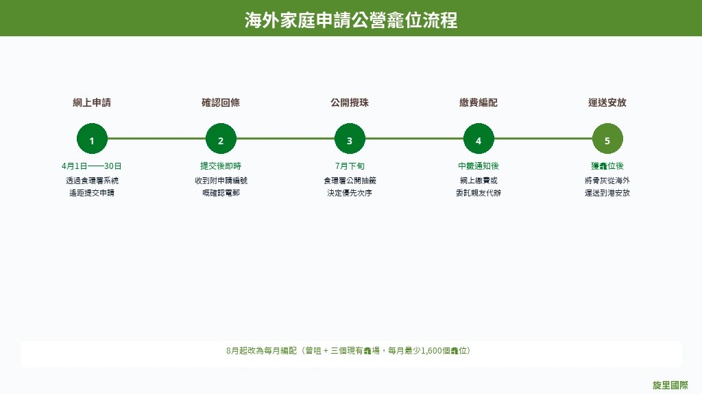 海外家庭申請公營龕位流程