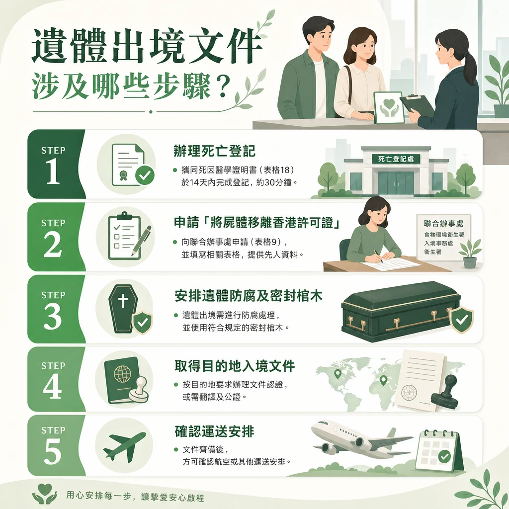 綠色調的資訊圖表，標題為「遺體出境文件涉及哪些步驟？」。圖表頂部有一對男女向手持夾板的專業人員諮詢的插圖。下方詳細列出遺體出境的5大步驟：Step 1 辦理死亡登記： 攜同死因醫學證明書（表格18）於14天內完成登記，約30分鐘。附有死亡登記處建築插圖。Step 2 申請「將屍體移離香港許可證」： 向聯合辦事處（食物環境衞生署、入境事務處、衞生署）申請（表格9），並填寫相關表格，提供先人資料。附有填寫文件插圖。Step 3 安排遺體防腐及密封棺木： 遺體出境需進行防腐處理，並使用符合規定的密封棺木。附有綠色棺木插圖。Step 4 取得目的地入境文件： 按目的地要求辦理文件認證，或需翻譯及公證。附有世界地圖與蓋章插圖。Step 5 確認運送安排： 文件齊備後，方可確認航空或其他運送安排。附有飛機與日曆插圖。