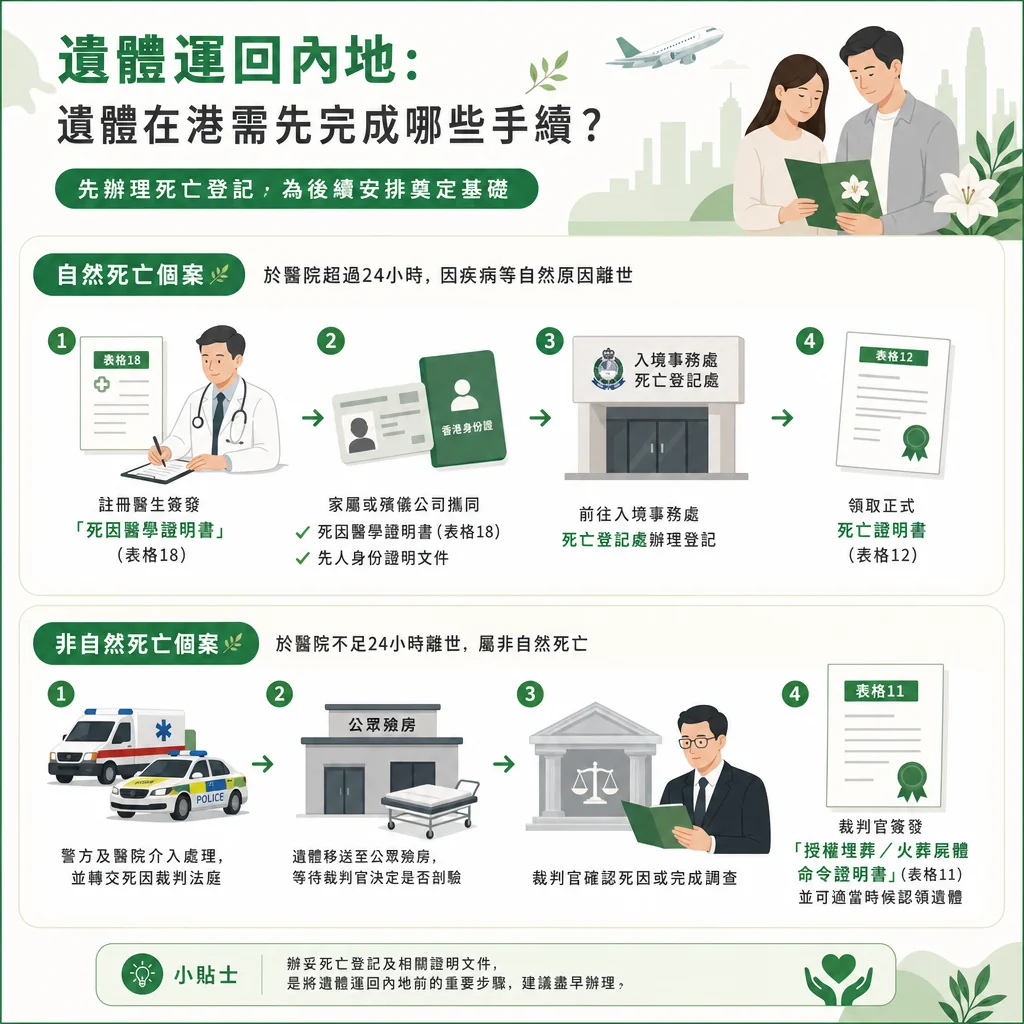 遺體運回內地流程圖：分為『自然死亡』與『非自然死亡』兩類。自然死亡流程為：醫生簽發表格 18、攜帶相關文件、前往入境事務處死亡登記處、領取表格 12 死亡證明書。非自然死亡流程為：警方與醫院介入、遺體移送至公眾殮房、由裁判官調查、最後領取表格 11 授權埋葬/火葬屍體命令證明書。