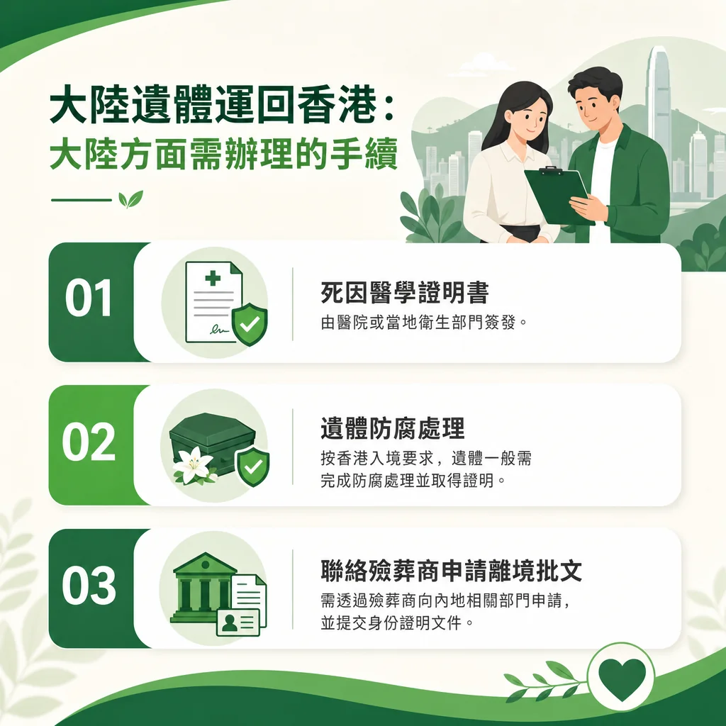 綠白配色的跨境殯儀圖表，主題為「大陸遺體運回香港：大陸方面需辦理的手續」。內容列出三大要點：01 死因醫學證明書（由醫院或當地衛生部門簽發）；02 遺體防腐處理（按香港入境要求，遺體一般需完成防腐處理並取得證明）；03 聯絡殮葬商申請離境批文（需透過殮葬商向內地相關部門申請，並提交身份證明文件）。右上角配有男女看著剪貼簿與香港城市剪影的插圖。