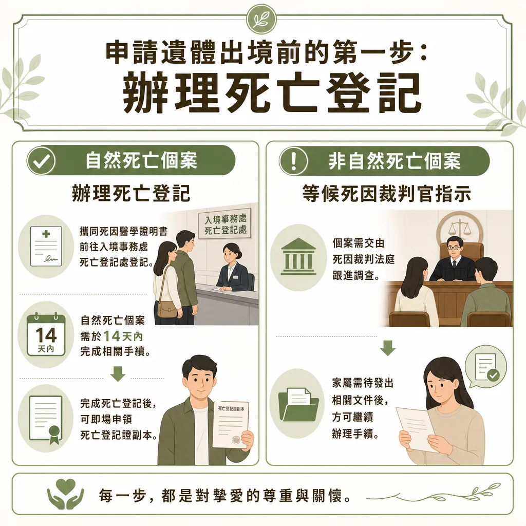 這是一張標題為「申請遺體出境前的第一步：辦理死亡登記」的流程圖資訊圖表。內容分為兩大板塊：左側為「自然死亡個案辦理死亡登記」，說明需攜同死因醫學證明書前往入境事務處死亡登記處登記、需於14天內完成手續，完成後可即場申領死亡登記記項副本；右側為「非自然死亡個案等候死因裁判官指示」，說明個案需交由死因裁判法庭跟進調查，家屬需待發出相關文件後方可繼續辦理手續。底部帶有溫馨標語「每一步，都是對摯愛的尊重與關懷。