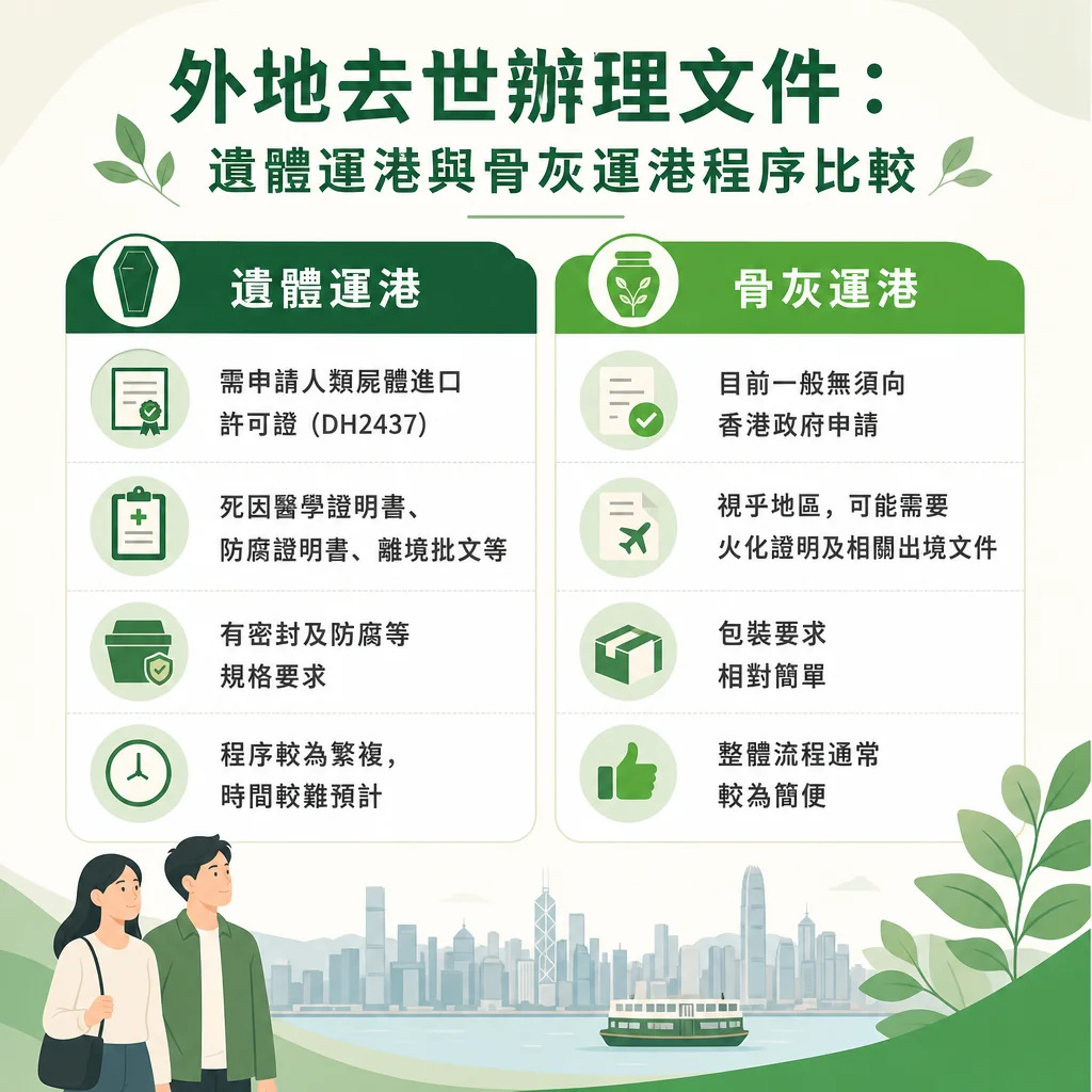 外地去世辦理文件資訊圖表：遺體運港與骨灰運港程序比較。遺體運港需申請人類屍體進口許可證、備妥死因醫學證明書及防腐證明，且有密封規格要求；骨灰運港目前一般無須向香港政府申請，視乎地區可能需要火化證明，包裝與流程相對簡便。