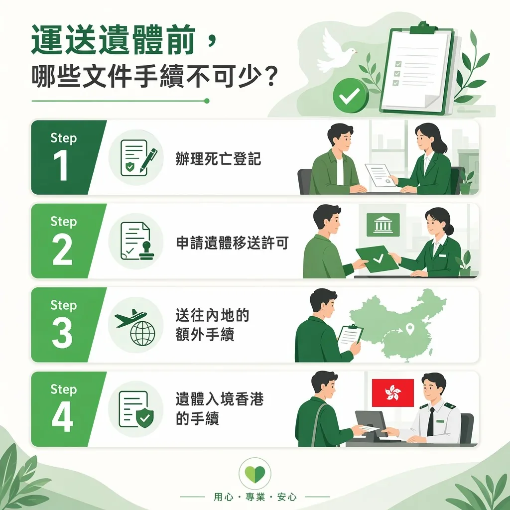 遺體運送文件手續流程圖卡，標題為『運送遺體前，哪些文件手續不可少？』。內文包含四個步驟：Step 1 辦理死亡登記，配有家屬與辦理人員對話插圖；Step 2 申請遺體移送許可，配有政府櫃檯遞交申請插圖；Step 3 送往內地的額外手續，配有人員查看中國地圖與路線插圖；Step 4 遺體入境香港的手續，配有海關入境審查插圖。底部標語為『用心．專業．安心。