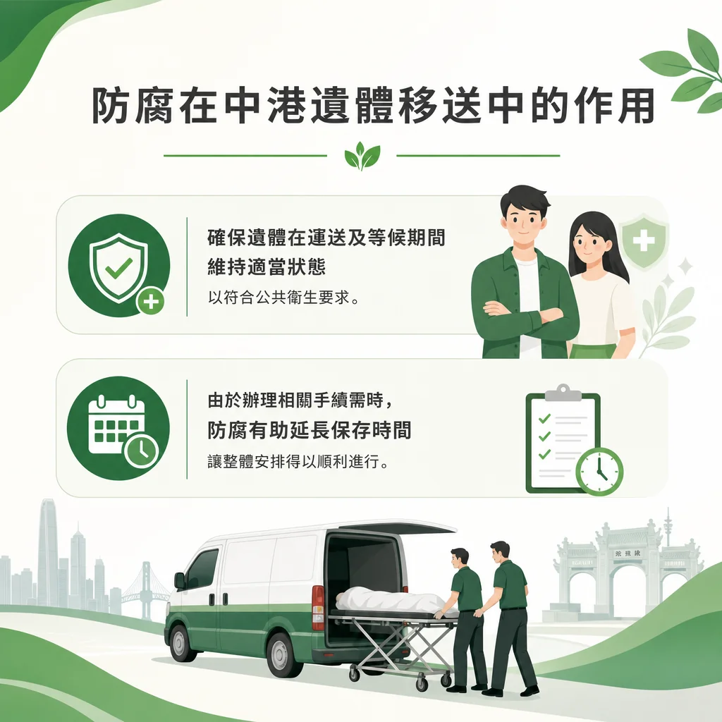 綠白色調的資訊圖表，標題為「防腐在中港遺體移送中的作用」。中間包含兩大重點區塊：重點一： 確保遺體在運送及等候期間維持適當狀態，以符合公共衛生要求。配有綠色盾牌安全圖示，以及一對神情放心的男女家屬插圖。重點二： 由於辦理相關手續需時，防腐有助延長保存時間，讓整體安排得以順利進行。配有日曆、時鐘和綠色清單夾板的圖示。圖表底部展現中港跨境運送場景：兩名身穿綠色制服的工作人員正將擔架上包裹妥當的遺體移入一輛綠白相間的接送車。背景左側為香港維港高樓天際線與青馬大橋，右側為內地中式殯儀館的牌樓建築，生動呈現中港兩地遺體跨境移送的完整意象。
