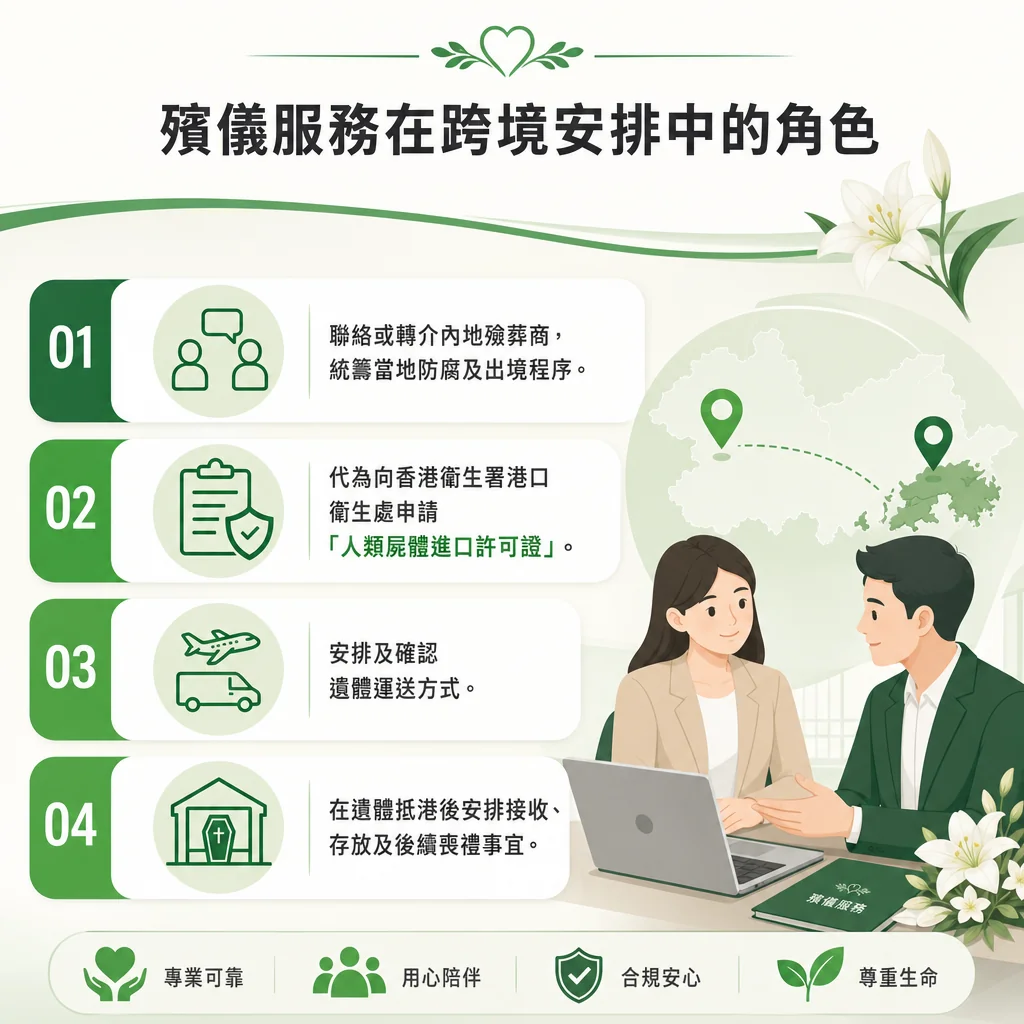 資訊圖表主題為「殯儀服務在跨境安排中的角色」，整體為綠色色調，右下角有兩位穿西裝的專業人員在電腦前討論，背景帶有中港跨境地圖與白百合花裝飾。圖中詳細列出四大服務步驟：01. 聯絡或轉介內地殮葬商，統籌當地防腐及出境程序；02. 代為向香港衞生署港口衞生處申請「人類屍體進口許可證」；03. 安排及確認遺體運送方式（配有飛機及貨車圖示）；04. 在遺體抵港後安排接收、存放及後續喪禮事宜（配有殯儀館圖示）。底部標註四大核心價值：專業可靠、用心陪伴、合規安心、尊重生命。