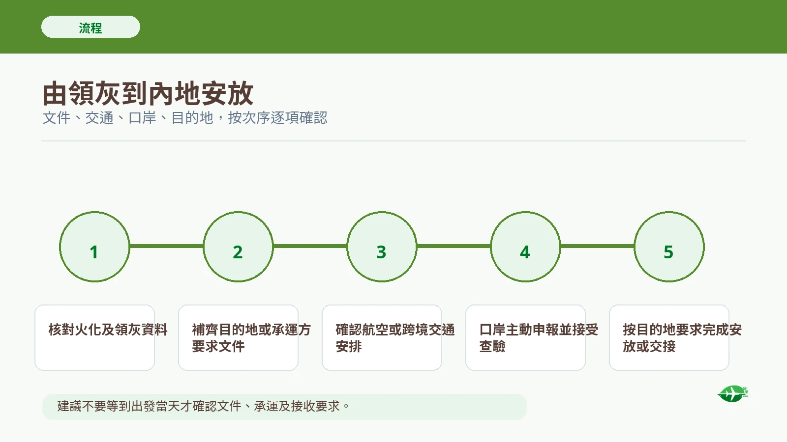 香港帶骨灰回內地流程時間線，由領灰資料、文件、交通、口岸申報到目的地安放。