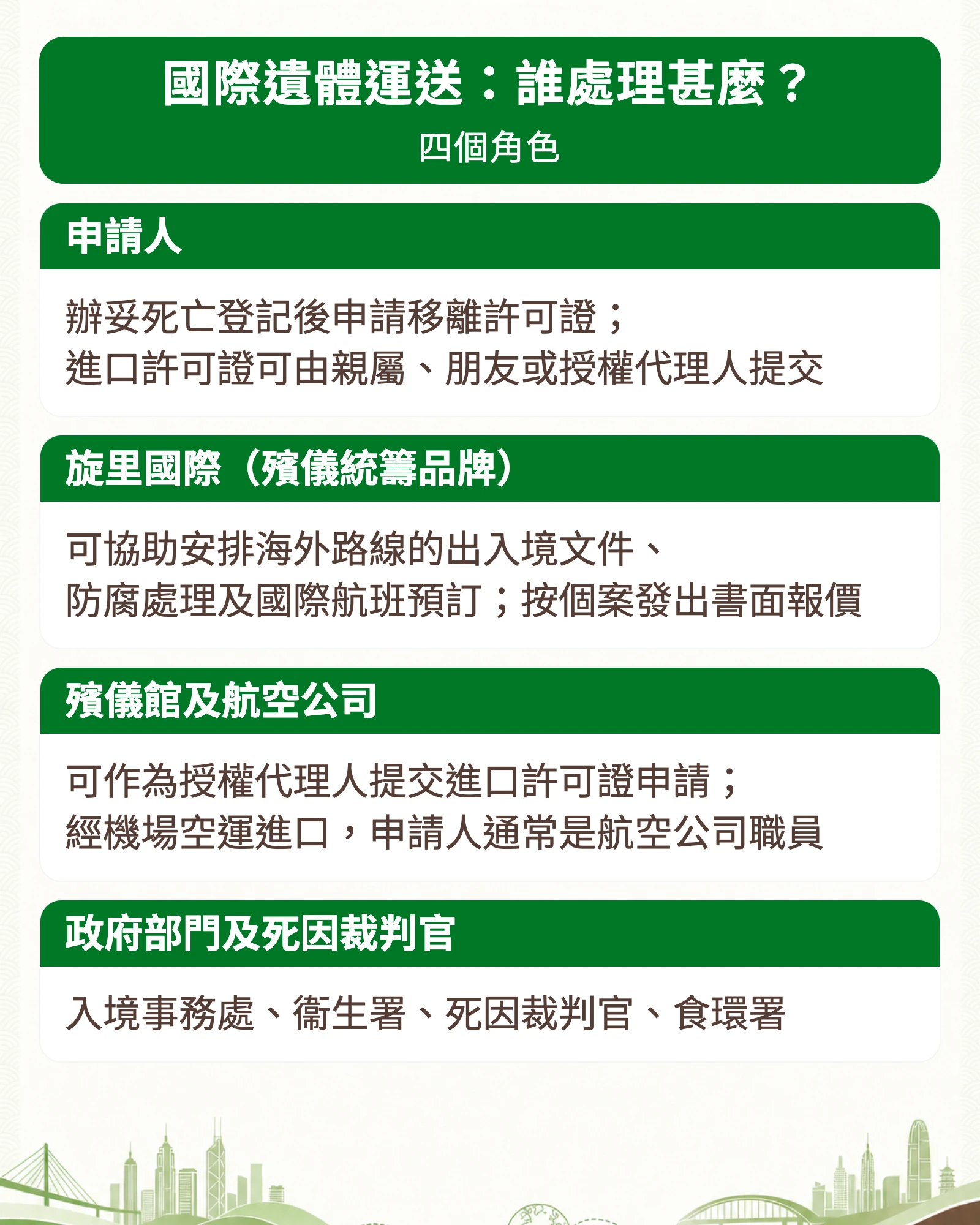 資訊圖:國際遺體運送:誰處理甚麼?(四個角色)。申請人:辦妥死亡登記後申請移離許可證;進口許可證可由親屬、朋友或授權代理人提交。旋里國際(殯儀統籌品牌):可協助安排海外路線的出入境文件、防腐處理及國際航班預訂;按個案發出書面報價。殯儀館及航空公司:可作為授權代理人提交進口許可證申請;經機場空運進口,申請人通常是航空公司職員。政府部門及死因裁判官:入境事務處、衞生署、死因裁判官、食環署。