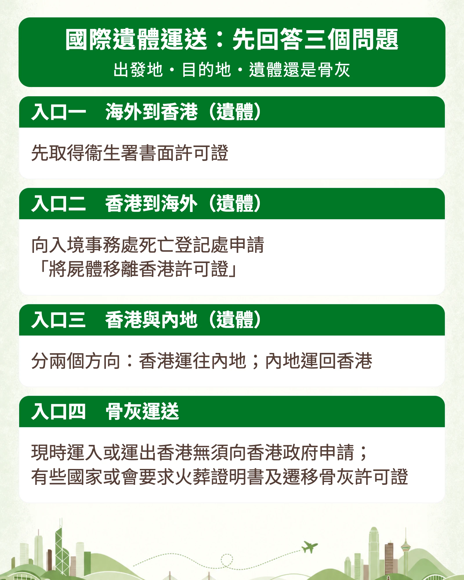 資訊圖:國際遺體運送:先回答三個問題(出發地・目的地・遺體還是骨灰)。入口一:海外到香港(遺體):先取得衞生署書面許可證。入口二:香港到海外(遺體):向入境事務處死亡登記處申請「將屍體移離香港許可證」。入口三:香港與內地(遺體):分兩個方向:香港運往內地;內地運回香港。入口四:骨灰運送:現時運入或運出香港無須向香港政府申請;有些國家或會要求火葬證明書及遷移骨灰許可證。
