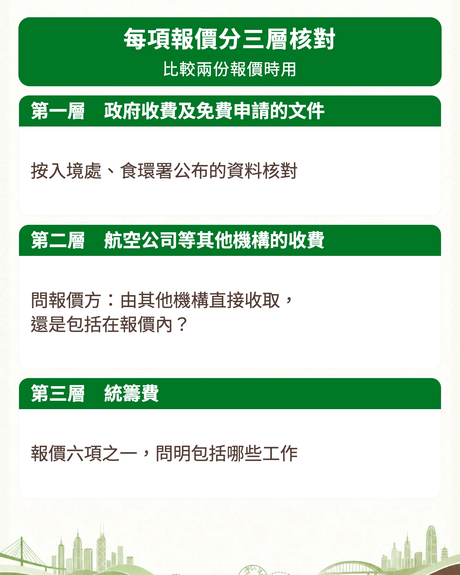 資訊圖：每項報價分三層核對（比較兩份報價時用）。第一層：政府收費及免費申請的文件：按入境處、食環署公布的資料核對。第二層：航空公司等其他機構的收費：問報價方：由其他機構直接收取，還是包括在報價內？第三層：統籌費：報價六項之一，問明包括哪些工作。